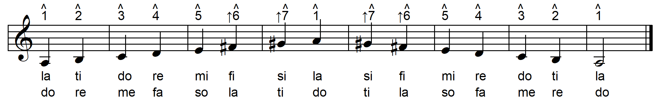 jazz minor scale with solfege and scale degree numbers